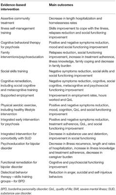 The Implementation of Evidence-Based Psychiatric Rehabilitation: Challenges and Opportunities for Mental Health Services